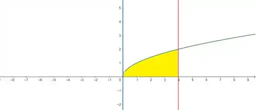 Considera-se a área A entre a curva y = x e o eixo O x para