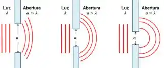Difração em Fenda Simples | Resumo e Exercícios Resolvidos