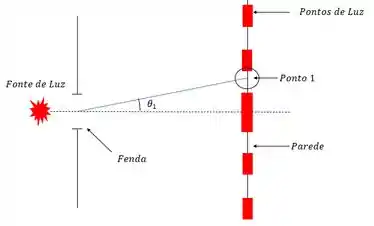 Difração em Fenda Simples | Resumo e Exercícios Resolvidos