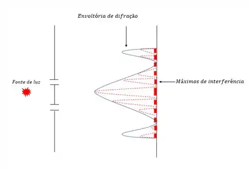 Difração por Duas Fendas Simples