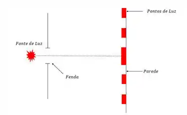 Difração em Fenda Simples | Resumo e Exercícios Resolvidos