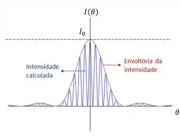 Difração por Duas Fendas Simples