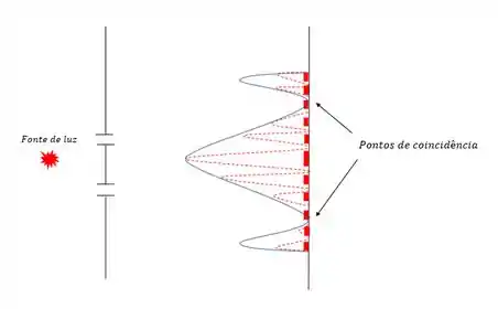 Difração por Duas Fendas Simples