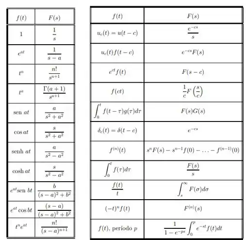 Transformada De Laplace E Função De Transferência | Resumo E Exercícios ...