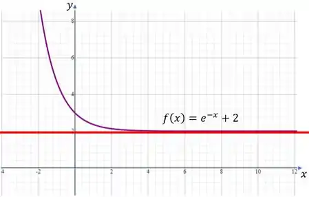 Soluções assíntotas. simplificar expressões.