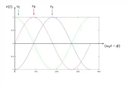 Comparação entre os valores instantâneos e fasoriais da tensão e