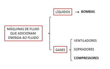 Resumo rápido de bombas e compressores