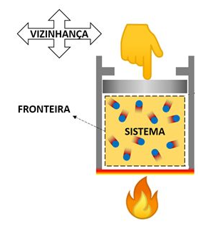 Representação de sistema, fronteira e vizinhança