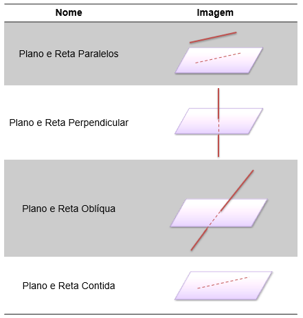 Tabela com posições relativas entre retas e planos