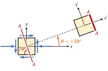 Rotação dos eixos