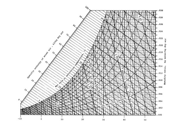 Carta Psicrométrica