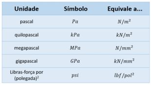 Tabela com unidades de tensão mais utilizadas