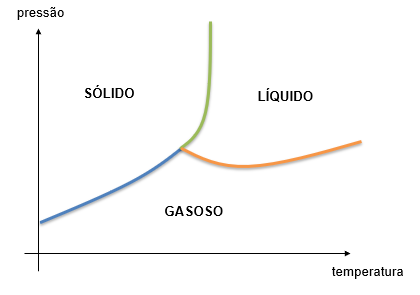 Diagrama de fases unitário