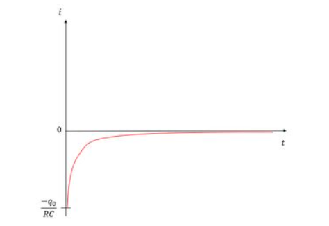 Gráfico da corrente elétrica