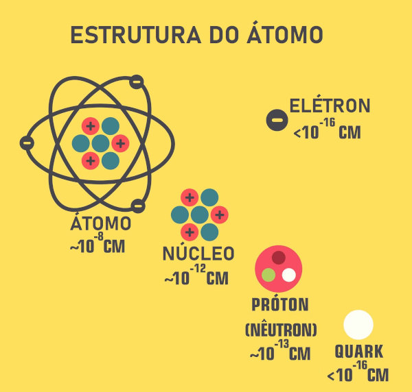 Estrutura Atômica