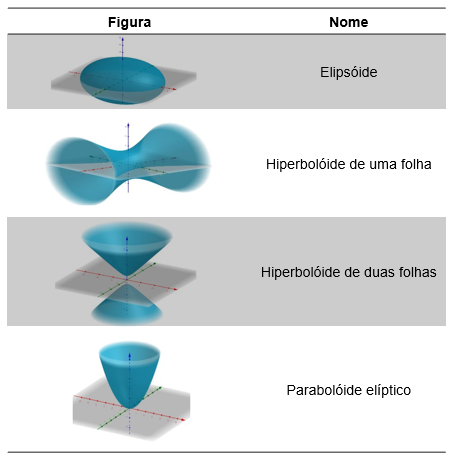 Tabela com as quádricas mais famosas