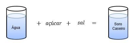 química de mistura homogênea