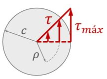 Distribuição da tensão cisalhante