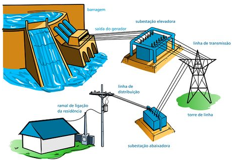 Processo de geração de energia até o abastecimento dos domicílios