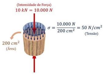 Exemplo de aplicação do conceito de tensão