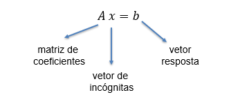 Representação na forma matricial