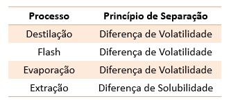 Tabela de processos e princípios de separação
