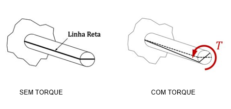 Deformação causada devido a presença do torque interno