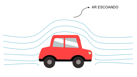 Ar escoando na superfície de um carro