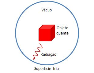 Objeto quente no interior de uma superfície fria