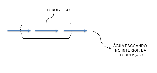 Água passando/escoando no interior de tubulações