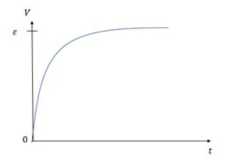 Gráfico da diferença de potencial