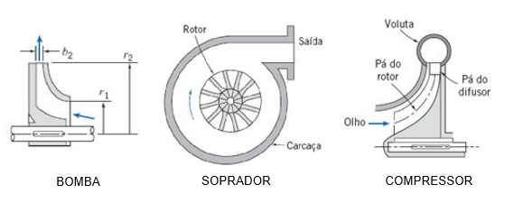 Exemplos de máquinas de fluxo