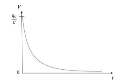 Gráfico da diferença de potencial