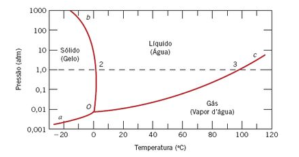 Diagrama de fases para a água