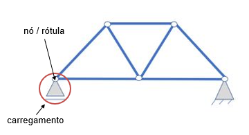 Identificação do carregamento e rótula/nó