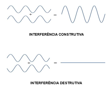 Demonstração de interferência construtiva e destrutiva
