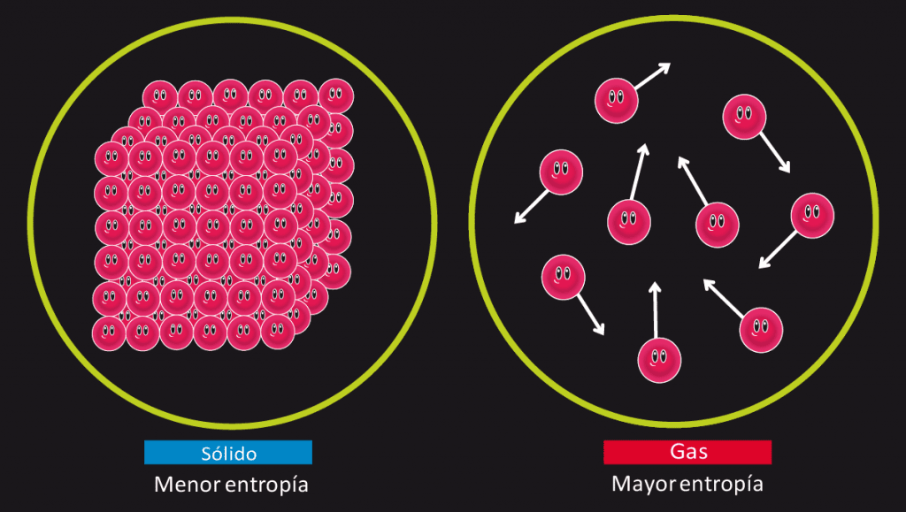 Sólidos tem menor entropia, e por isso vemos uma estrutura molecular mais organizada, com a adição de calor no sistema, transformamos a substância em gás, e aumentamos a entropia do sistema.
