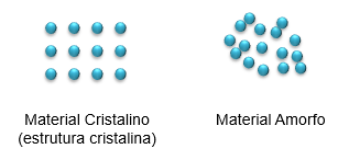 Comparação entre material cristalino e amorfo
