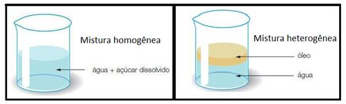 Exemplo de mistura homogênea e de mistura heterogênea