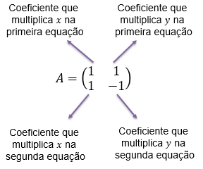 Matriz de coeficientes