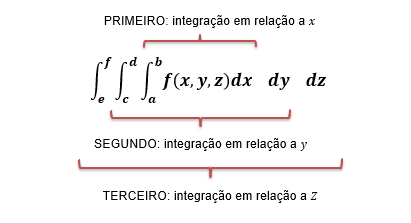 Ordem de cálculo da integral tripla