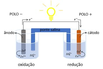 Representação esquemática de uma pilha
