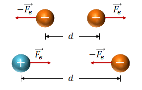 Lei de Coulomb: o que diz, fórmula, gráfico e exercícios