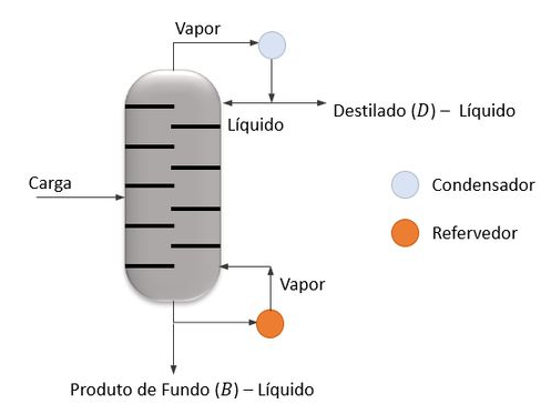Esquema ilustrativo de uma coluna de destilação