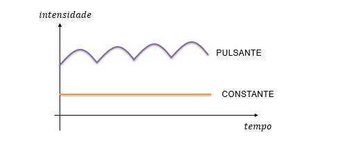 Formas de correntes contínuas