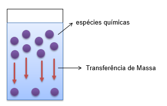 Ilustração da transferência de massa