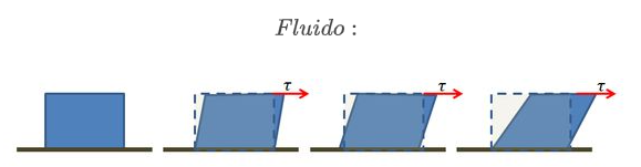 Fluido sendo deformado sobre a ação de uma força externa