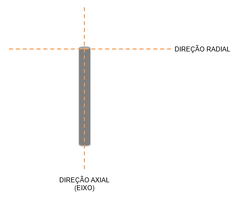 Identificação da direção axial e direção radial