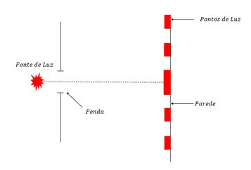 Ocorrência do fenômeno da difração