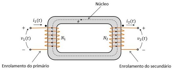 Esquema ilustrativo de um transformador